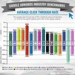 Google AdWords Benchmarks by Industry 2016