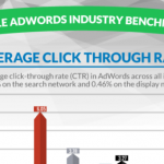 Google AdWords Benchmarks by Industry 2019